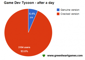 Game Dev tycoon graphique