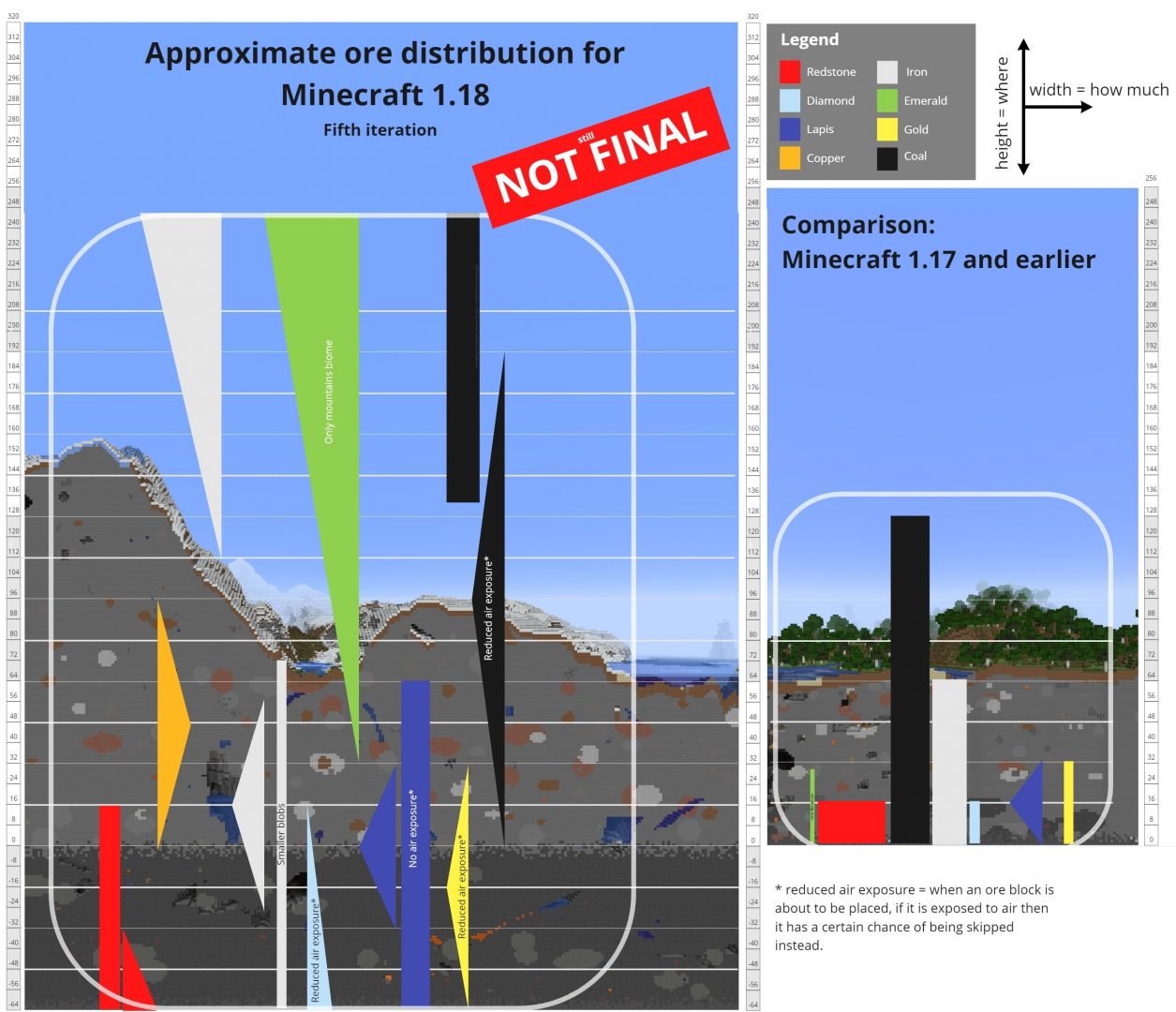 distribution du minerai